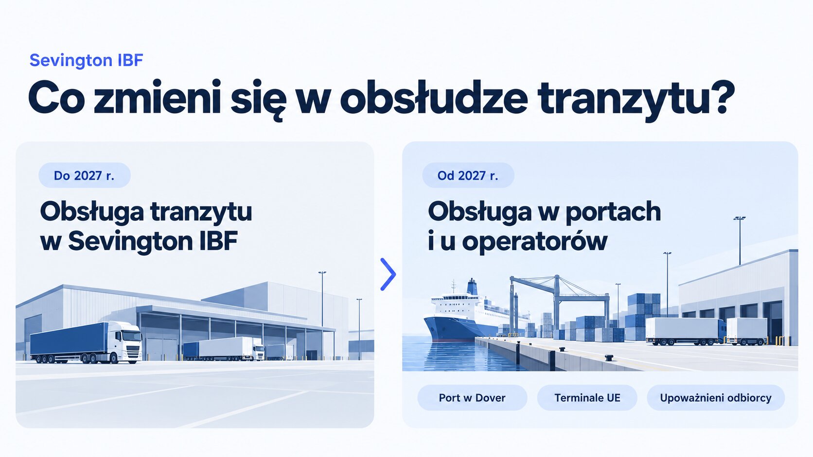 Porównanie obsługi tranzytu: do 2027 roku w Sevington IBF, od 2027 roku w porcie Dover, terminalach i u upoważnionych odbiorców